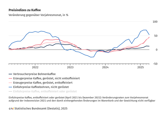 Liniendiagramm mit dem Titel „Preisindizes zu Kaffee – Veränderung gegenüber Vorjahresmonat, in %“. Dargestellt ist die prozentuale Veränderung verschiedener Kaffee-Preisindizes von 2021 bis April 2025.

Gezeigte Preisindizes:
Verbraucherpreise Bohnenkaffee (dunkelblau)
Erzeugerpreise gerösteter Kaffee, nicht entkoffeiniert (rot)
Erzeugerpreise gerösteter Kaffee, entkoffeiniert (rosa)
Einfuhrpreise Kaffeebohnen, nicht geröstet (hellblau)

Beobachtungen:
Die Einfuhrpreise für ungeröstete Kaffeebohnen schwanken stark: Ein starker Anstieg bis Mitte 2022, danach ein Rückgang bis 2023, gefolgt von erneutem Anstieg bis März 2025.

Die Erzeugerpreise (rot, rosa) folgen einem ähnlichen Trend, jedoch mit geringerer Schwankungsbreite.

Die Verbraucherpreise für Bohnenkaffee (dunkelblau) steigen über den gesamten Zeitraum leicht an, zeigen aber weniger Volatilität.

Quelle: Statistisches Bundesamt (Destatis), 2025