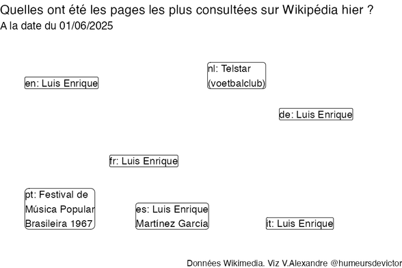 Recherches sur Wikipedia2025-06-02