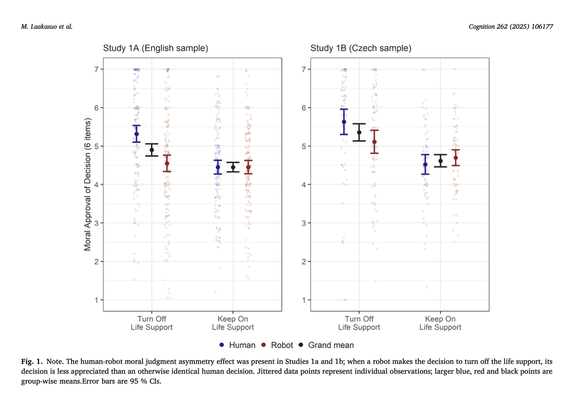 The human-robot moral judgment asymmetry effect was present in Studies 1a and 1b; when a robot makes the decision to turn off the life support, its decision is less appreciated than an otherwise identical human decision. Jittered data points represent individual observations; larger blue, red, and black points are group-wise means. Error bars are 95 % CIs.