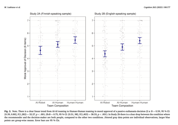 There is a clear linear trend from AI-AI teaming to Human-Human teaming in moral approval of a passive euthanasia decision (2a: B = 0.59, 95 % CI: [0.39, 0.80], F(1,282) = 32.27, p < .001; 2b:B = 0.75, 95 % CI: [0.51, 0.98], F(1,403) = 38.55, p < .001). In Study 2b, there is a clear drop between the condition where the recommender and the decision-maker are both people, compared to the other two conditions. Jittered gray data points are individual observations; larger blue points are group-wise means. Error bars are 95 % CIs.
