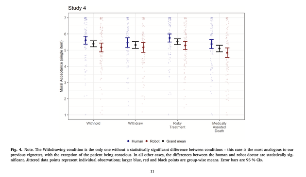 The Withdrawing condition is the only one without a statistically significant difference between conditions – this case is the most analogous to our previous vignettes, with the exception of the patient being conscious. In all other cases, the differences between the human and robot doctor are statistically significant. Jittered data points represent individual observations; larger blue, red, and black points are group-wise means. Error bars are 95 % CIs.
