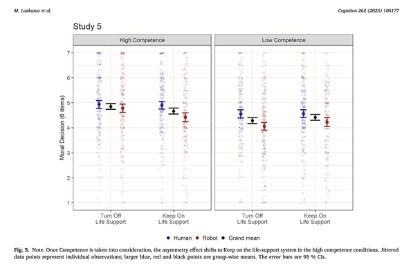 Once Competence is taken into consideration, the asymmetry effect shifts to keeping the life-support system on in the high competence conditions. Jittered data points represent individual observations; larger blue, red, and black points are group-wise means. The error bars are 95 % CIs.