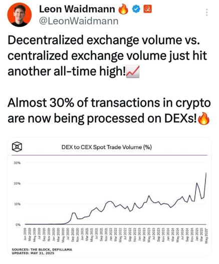 Decentralized exchange volume vs. centralized exchange volume hit another ATH