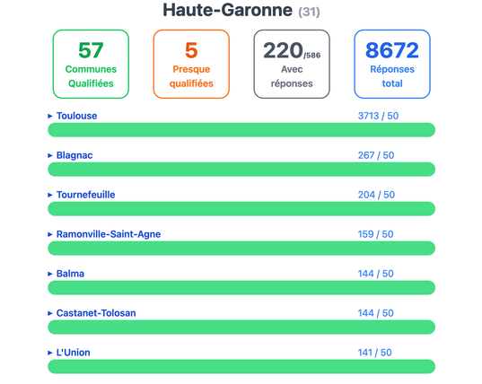 Le classement des réponses au baromètre vélo pour la Haute-Garonne 57 communes qualifiées, dans l'ordre Toulouse, Blagnanc, Tournefeuille, Ramonville, Balma et Castanet 144
