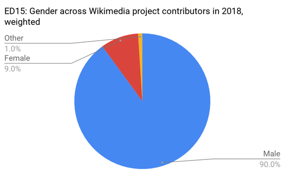 Die Grafik zeigt eine Statistik, auf Englisch:
Gender across Wikimedia project contributors in 2018, weighted
Male: 90.0%
Female: 9.0%
Other: 1.0%

Also auf Deutsch:
Geschlecht der Wikimedia Projekt-Beisteuernden in 2018, gewichtet:
männlich: 90.0%
weiblich: 9.0%
anderes: 1.0%

Die Zahlen sind in einem Kreisdiagramm dargestellt.