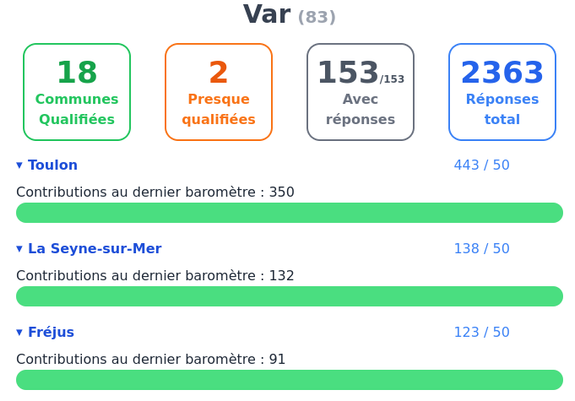 Capture d'écran du dashboard baromètre vélo. La Seyne est à 138 réponses (132 en 2021) alors que Fréjus est à 123 (et 91 en 2021)