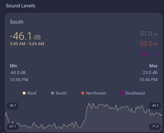 dashboard showing sound levels from home assistant sensors with a timestamp of 5am