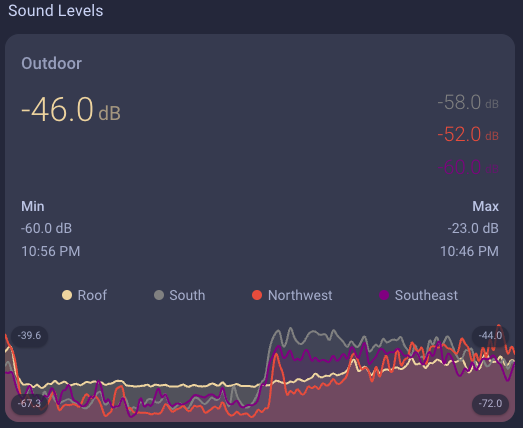 dashboard showing sound levels from home assistant sensors