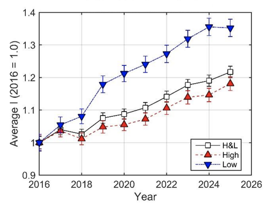 Graph showing the change in average headlight brightness relative to the brightness in 2016. Three lines go upward, low beams the fastest, high beams the slowest, and the average of the two in between. The average is closer to the high beam line, because high beams are brighter than low beams.