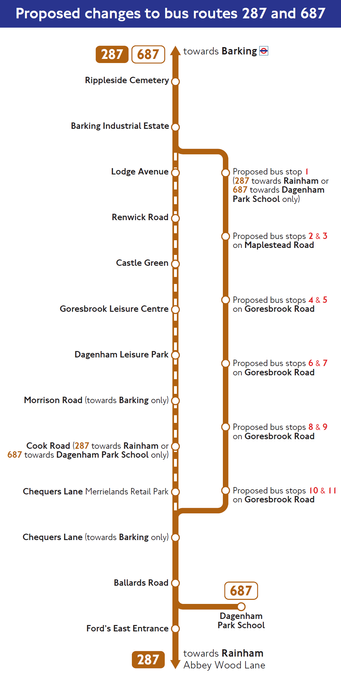 The image is a detailed diagram showing proposed changes to bus routes 287 and 687. The background is mainly white with blue, brown, and black text. At the top, a blue header reads "Proposed changes to bus routes 287 and 687" in white text. A vertical line runs down the centre, representing the bus route, with brown solid and dashed sections linking small circles that indicate bus stops. Arrows show directions towards Barking and Rainham.

The route begins at the top with 'Ripple Road Cemetery' and travels towards Barking and Abbey Wood Lane. Stops include Barking Industrial Estate, Lodge Avenue, Renwick Road, Castle Green, Goresbrook Leisure Centre, Dagenham Leisure Park, Morrison Road, Cook Road, Chequers Lane at Merrielands Retail Park, Chequers Lane, Ballards Road, Ford’s East Entrance, and Dagenham Park School. Proposed bus stops are highlighted in red, with text indicating their location: on Maplestead Road, Goresbrook Road, and others.