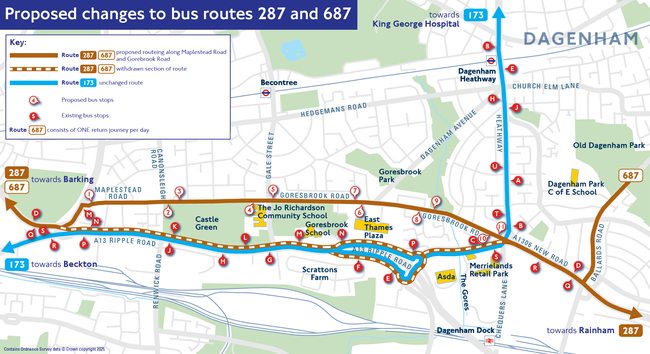 The image is a detailed map showing the proposed changes to bus routes 287 and 687 in the Dagenham area. A key in the top left corner explains the route types using colour-coded lines: brown dashed lines for the proposed 287/687 route, solid brown for the withdrawn section, and solid blue for the unchanged 173 route. The map shows bus stops and routes across the area. The 287/687 route is marked with a brown line, starting on the left towards Barking, passing several stops including Maplestead Road and continuing towards Dagenham Park C of E School. The blue line represents route 173 heading towards Beckton. Key places like The Jo Richardson Community School and Merrielands Retail Park are labelled. Bus stops are numbered and marked with red circles, distinguishing between proposed and existing stops.