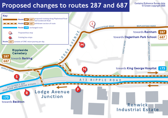 The image is a detailed map showing proposed changes to bus routes 287 and 687. The layout includes roads, bus routes, and key locations, along with accompanying text. The main routes are shown by solid and dashed lines: brown for proposed changes and withdrawn sections of routes 287 and 687, and blue for the unchanged route 173. Notable landmarks include RIPPLESIDE Cemetery, Lodge Avenue Junction, and Renwick Industrial Estate. Arrows indicate direction of travel to destinations such as Barking, Rainham, Dagenham Park School, Beckton, and King George Hospital. Proposed and existing bus stops are marked with red and white symbols, labelled from I to S.