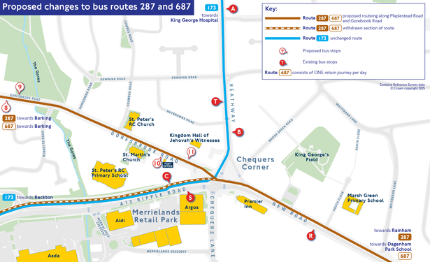 The image is a detailed map illustrating proposed changes to bus routes 287 and 687, as well as the unchanged route 173. The map covers an urban area with key roads such as Goresbrook Road and Ripple Road clearly shown. Different coloured lines represent the routes: brown for changes to routes 287 and 687, dashed brown for withdrawn sections, and blue for route 173. Landmarks include St Peter's RC Church, Merrielands Retail Park, Kingdom Hall of Jehovah’s Witnesses, and King George’s Field. Proposed and existing bus stops are indicated with red and blue symbols. A key in the top right corner explains the route colours and symbols. The map includes labels showing directions towards Barking, Beckton, Rainham, and Dagenham Park School.