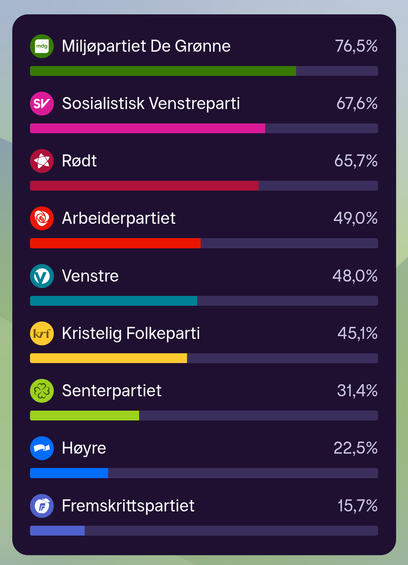 Resultat av valgomat.
1. Miljøpartiet De Grønne 76,5%
2. Sosialistisk Venstreparti 67,6%
3. Rødt 65,7%
4. Arbeiderpartiet 49%
5. Venstre 48%
6. Kristelig Folkeparti 45,1%
7. Senterpartiet 31,4%
8. Høyre 22,5%
9. Fremskrittspartiet 15,7%
