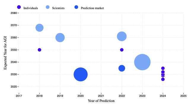 Expected year of AGI vs Year of Prediction chart.
