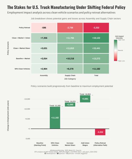 Dual-chart visualization showing U.S. truck manufacturing employment impacts. The top heatmap displays five policy scenarios (rows) versus three job categories (columns), with green indicating job gains and red showing losses. The policy Retreat row shows red losses (-596 to -3,332 jobs), while other scenarios show green gains. The bottom waterfall chart shows progressive job creation from baseline through four positive scenarios, building from +11,182 to +19,122 total jobs, with a separate red bar showing -3,332 job loss under the Policy Retreat alternative.