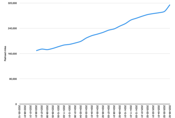 Line graph of railroad miles by month from June 2023 to June 2025 showing a steady rise from about 170,000 to almost 320,000 railroad miles, including a sharp uptick since May 2025.