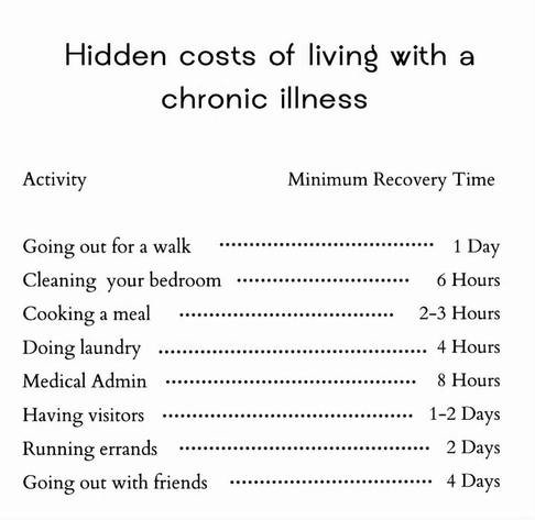 Hidden costs of living with a chronic illness Activity Minimum Recovery Time Going out for a walk 1 Day Cleaning your bedroom 6 Hours Cooking a meal 2-3 Hours Doing laundry 4 Hours Medical Admin 8 Hours Having visitors 1-2 Days Running errands 2 Days Going out with friends 4 Days