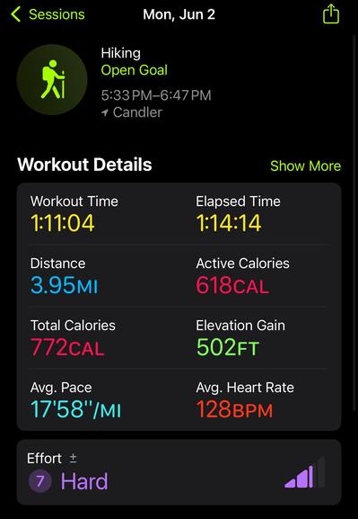 A summary of a hiking workout recorded on Monday, June 2, from 5:33 PM to 6:47 PM in Candler. The workout was categorized as “Open Goal.”
	•	Workout Time: 1 hour, 11 minutes, 4 seconds
	•	Elapsed Time: 1 hour, 14 minutes, 14 seconds
	•	Distance: 3.95 miles
	•	Active Calories Burned: 618 calories
	•	Total Calories Burned: 772 calories
	•	Elevation Gain: 502 feet
	•	Average Pace: 17 minutes 58 seconds per mile
	•	Average Heart Rate: 128 beats per minute
	•	Effort Level: 7 – Hard