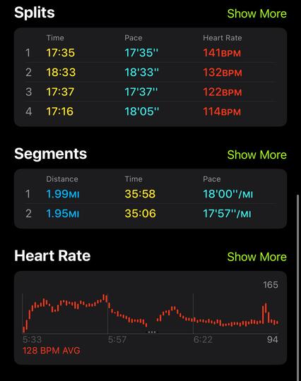 Additional metrics from the same hiking workout on Monday, June 2:
	•	Splits (per mile):
	•	Mile 1: 17:35 time, 17’35” pace, 141 BPM heart rate
	•	Mile 2: 18:33 time, 18’33” pace, 132 BPM
	•	Mile 3: 17:37 time, 17’37” pace, 122 BPM
	•	Mile 4: 17:16 time, 18’05” pace, 114 BPM
	•	Segments:
	•	Segment 1: 1.99 miles in 35:58, pace 18’00”/mile
	•	Segment 2: 1.95 miles in 35:06, pace 17’57”/mile
	•	Heart Rate Graph:
Displays heart rate variation over time, starting around 5:33 PM. The average heart rate is 128 BPM, with a peak of 165 BPM. A visible dip occurs around 5:57 PM, possibly indicating a break or rest.