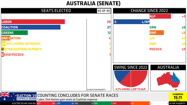 AUSTRALIA (SENATE)

SEATS ELECTED [40 OF 40] (CHANGE SINCE 2022)
LABOR: 29 (+3)
COALITION: 27 (-5)
GREENS: 12 (±0)
ONE NATION: 4 (+2)
JACQUI LAMBIE NETWORK: 2 (±0)
UNITED AUSTRALIA PARTY: 1 (±0)
DAVID POCOCK: 1 (±0)
39 SEATS FOR MAJORITY

SWING SINCE 2022: 4.7% SWING L/NP TO ALP