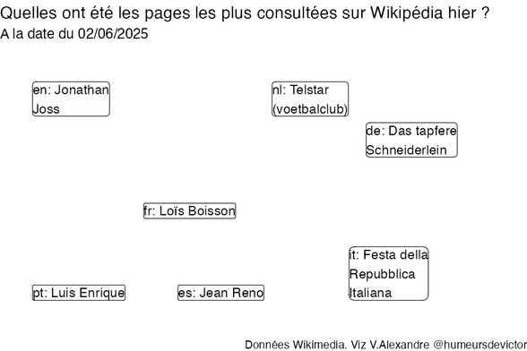 Recherches sur Wikipedia2025-06-03