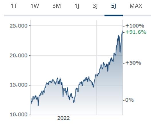 Dax Entwicklung innerhalb von 5 Jahren