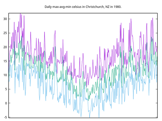 Three squiggly gnuplot lines in purple/cyan/blue labeled Daily max-avg-min celsius in Christchurch, NZ in 1980.