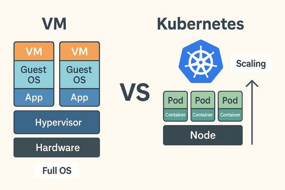 VM vs Kubernetes