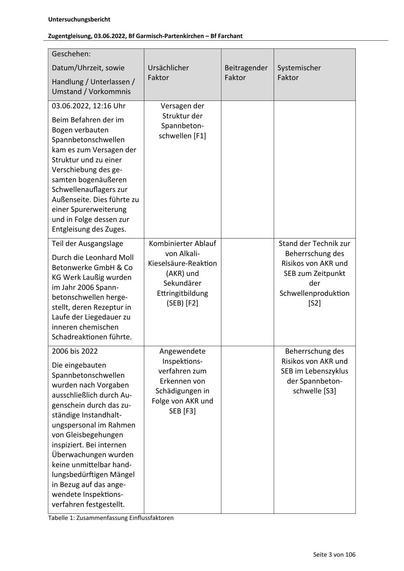 Untersuchungsbericht
Zugentgleisung, 03.06.2022, Bf Garmisch‐Partenkirchen – Bf Farchant
Geschehen:
Datum/Uhrzeit, sowie
Handlung / Unterlassen /
Umstand / Vorkommnis
03.06.2022, 12:16 Uhr
Beim Befahren der im
Bogen verbauten
Spannbetonschwellen
kam es zum Versagen der
Struktur und zu einer
Verschiebung des ge‐
samten bogenäußeren
Schwellenauflagers zur
Außenseite. Dies führte zu
einer Spurerweiterung
und in Folge dessen zur
Entgleisung des Zuges.
Teil der Ausgangslage
Durch die Leonhard Moll
Betonwerke GmbH & Co
KG Werk Laußig wurden
im Jahr 2006 Spann‐
betonschwellen herge‐
stellt, deren Rezeptur in
Laufe der Liegedauer zu
inneren chemischen
Schadreak onen führte.
2006 bis 2022
Die eingebauten
Spannbetonschwellen
wurden nach Vorgaben
ausschließlich durch Au‐
genschein durch das zu‐
ständige Instandhalt‐
ungspersonal im Rahmen
von Gleisbegehungen
inspiziert. Bei internen
Überwachungen wurden
keine unmi elbar hand‐
lungsbedür igen Mängel
in Bezug auf d…