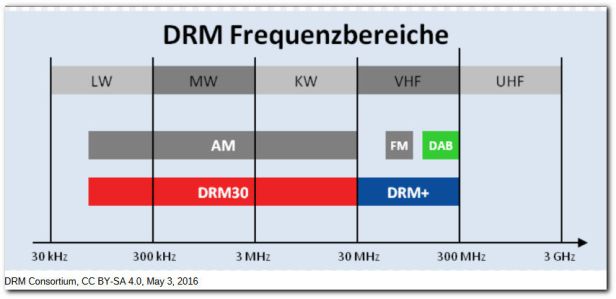 DRM frequency ranges