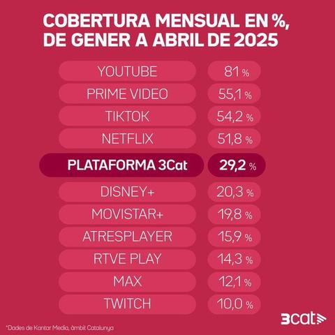 3Cat ofereix 342.000 hores de continguts en català