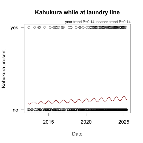 A graph showing the increasing numbers of kahukura (NZ red admiral butterflies) seen while I'm hanging out or bringing in our laundry. The fitted line on the graph wiggles up and down with the seasons (more in the summer). The line spans 2012–2025.
