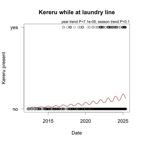 A graph showing the increasing numbers of kerreū (NZ woodpigeons) seen while I'm hanging out or bringing in our laundry. The fitted line on the graph wiggles up and down with the seasons (more in the winter). The line spans 2012–2025.