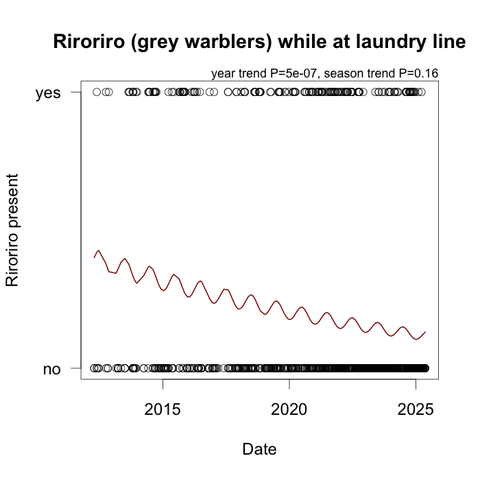 A graph showing the decreasing numbers of riroriro (NZ grey warblers) seen (or heard) while I'm hanging out or bringing in our laundry. The fitted line on the graph wiggles up and down with the seasons (more in the winter). The line spans 2012–2025.