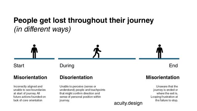 Diagram on three ways a person can be lost in a place at start, during and ending. How they can be misoriented and disoriented.