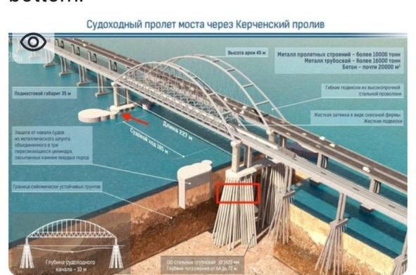 Schemazeichnung des Aufbaus der Brückenpylonen; unter dem Betonfundament gehen Stützstreben tief in den Untergrund bis zum Festgestein; diese sind angeblich zerstört worden