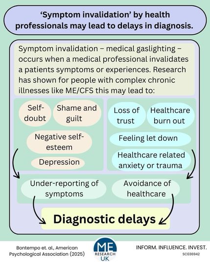 `Symptom invalidation' by health professionals may lead to delays in diagnosis. Symptom invalidation - medical gaslighting -occurs when a medical professional invalidates a patients symptoms or experiences. Research has shown for people with complex chronic illnesses like ME/CFS this may lead to: Self- Shame and doubt guilt Negative self-esteem Depression Loss of Healthcare trust burn out Feeling let down ) Healthcare related anxiety or trauma Under-reporting of Avoidance of symptoms healthcare Diagnostic delays Bontempo et. al., American Psychological Association (2025) RESEARCH UK INFORM. INFLUENCE. INVEST. SCO36942