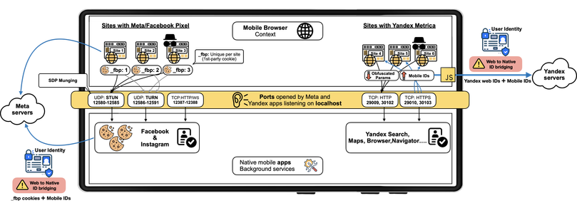 diagram showing secret data flows of identifying information