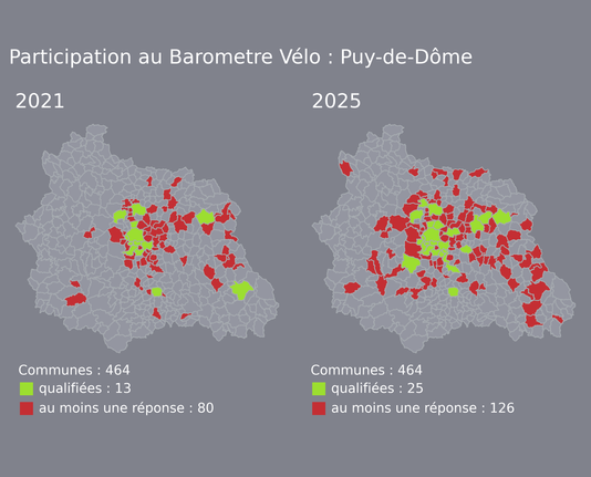 25 Communes Qualifiées sur 464 en 2025, au - 1 réponse 126
13 Communes Qualifiées sur 464 en 2021,  au - 1 réponse 80