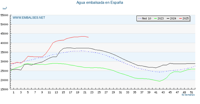 Estado de los embalses