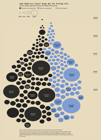 A chart plotting different cancer medicines by price and release date, as well as their effectiveness in prolonging life and single- or multi-dose administering. It seems to show a trend towards a greater selection and pricier offerings. Published by Bloomberg.