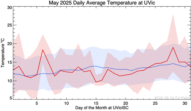 A time series of temperatures with shading to indicate the daily range, and the climatological range.