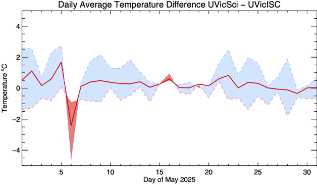 A time series of temperature differences with one really anomalous downward spike in the line.