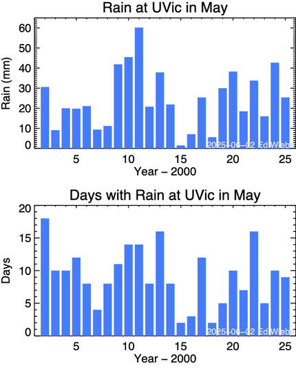 Two bar graphs are shown, blue columns stretch up to represent the total rain recorded in May for each year from 2002 to 2025, and the number of days in May that rain was recorded in each of those years.