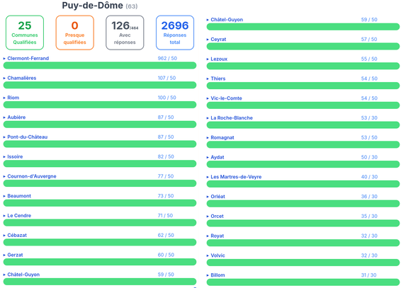 Pour le Puy-de-Dôme :
- 25 villes qualifiées !
- 126 villes évaluées
- 2696 évaluations reçues

Évaluations :
- 962 à #ClermontFerrand
- 107 à #Chamalières
- 100 à #Riom
- 87 à #Aubière et #PontDuChâteau
- 82 à #Issoire
- 77 à #CournonDAuvergne
- 73 à #Beaumont
- 71 au Cendre
- 62 à Cébazat
- 60 à Gerzat
- 59 à Châtel-Guyon
- 57 à #Ceyrat
- 55 à #Lezoux
- 54 à #Thiers et #VicLeComte
- 53 à Romagnat et à #LaRocheBlanche
- 50 à #Aydat
- 40 aux Martres-de-Veyre
- 36 à #Orléat
- 35 à Orcet
- 32 à Royat
- 32 à Volvic
- 31 à #Billon