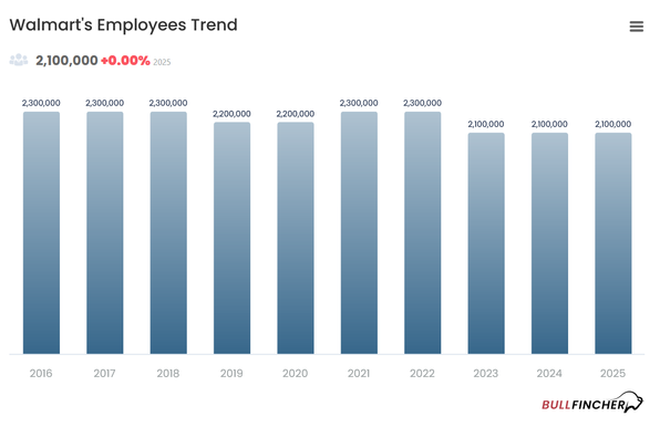 Walmart Employee Headcount Chart