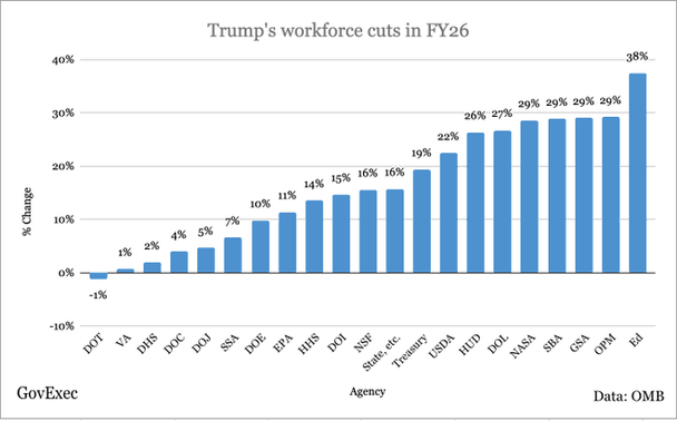Bar chart illustrating workforce cuts proposed by Trump in FY26, displaying percentage changes across various federal agencies. The chart shows the highest cut at 38% for education (Ed) and varying percentages for other agencies, ranging from 1% to 29…