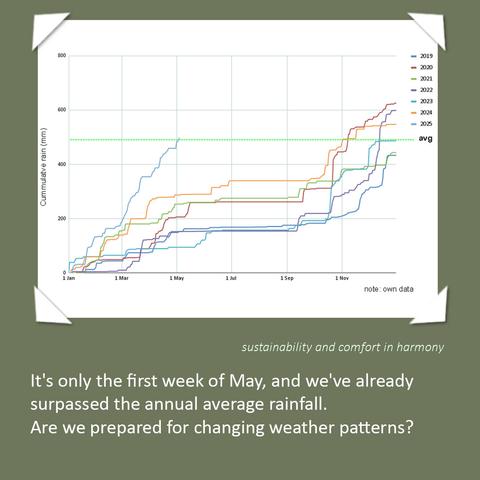 Graph showing Cumulative Rain (mm) data from 2019 to 2025, collected at Bubulcus & Bolotas. The y-axis represents cumulative rainfall in millimeters, and the x-axis spans from January 1st to December 31st. A dashed green horizontal line indicates the average annual rainfall. The line for 2025 shows a sharp increase, surpassing the average in early May. The background is olive green with white paper corners framing the image.