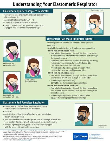 Educational infographic showing three types of elastomeric respirators: quarter facepiece (APF5), half mask EHMR (APF10), and full facepiece (APF50), with illustrations of people wearing each type and descriptions of their features, protection levels, and proper use.